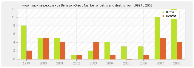 La Bénisson-Dieu : Number of births and deaths from 1999 to 2008